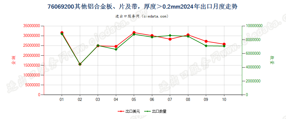 76069200其他铝合金板、片及带，厚度＞0.2mm出口2024年月度走势图