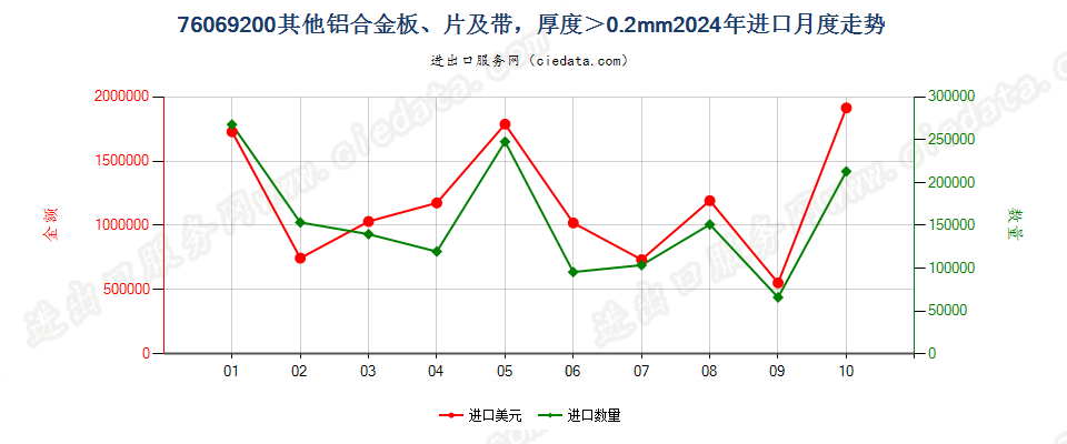 76069200其他铝合金板、片及带，厚度＞0.2mm进口2024年月度走势图