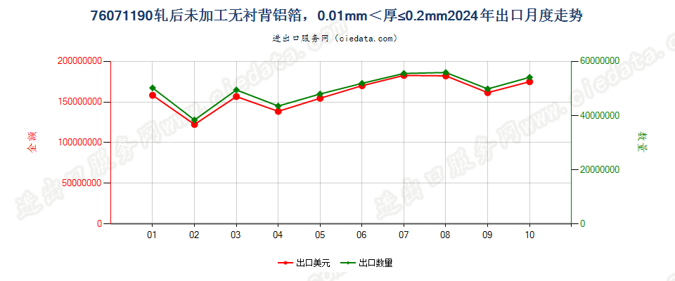 76071190轧后未加工无衬背铝箔，0.01mm＜厚≤0.2mm出口2024年月度走势图