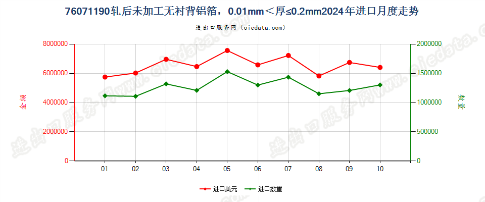 76071190轧后未加工无衬背铝箔，0.01mm＜厚≤0.2mm进口2024年月度走势图