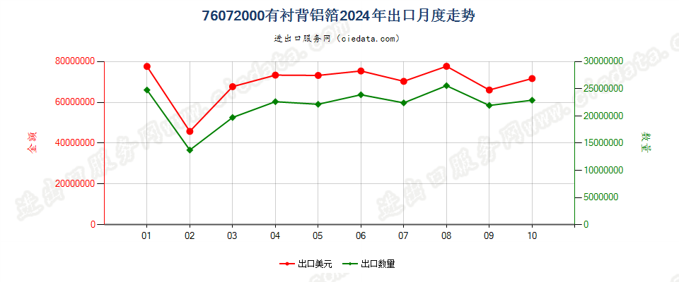 76072000有衬背铝箔出口2024年月度走势图