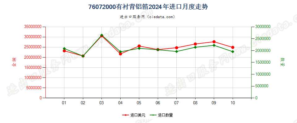 76072000有衬背铝箔进口2024年月度走势图