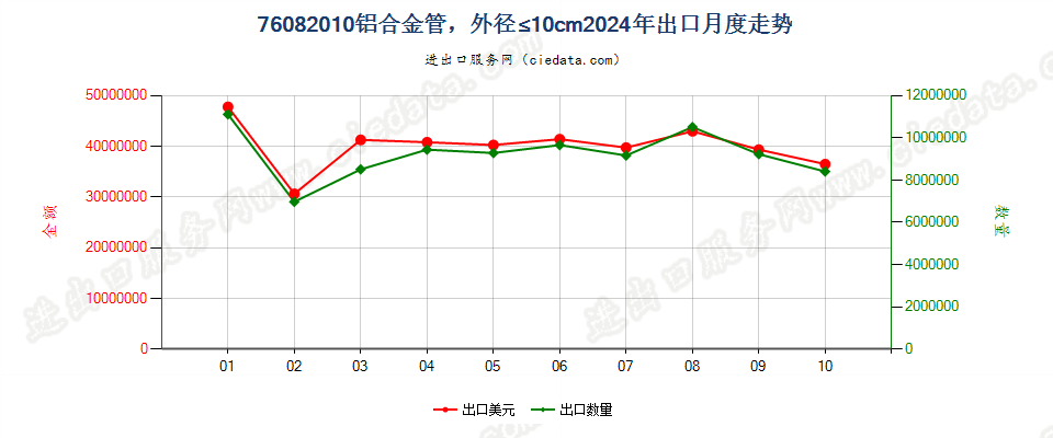 76082010铝合金管，外径≤10cm出口2024年月度走势图