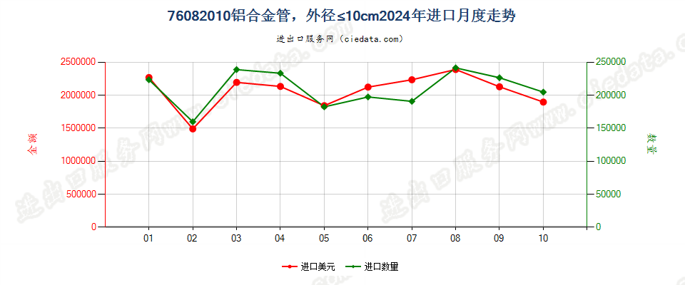 76082010铝合金管，外径≤10cm进口2024年月度走势图