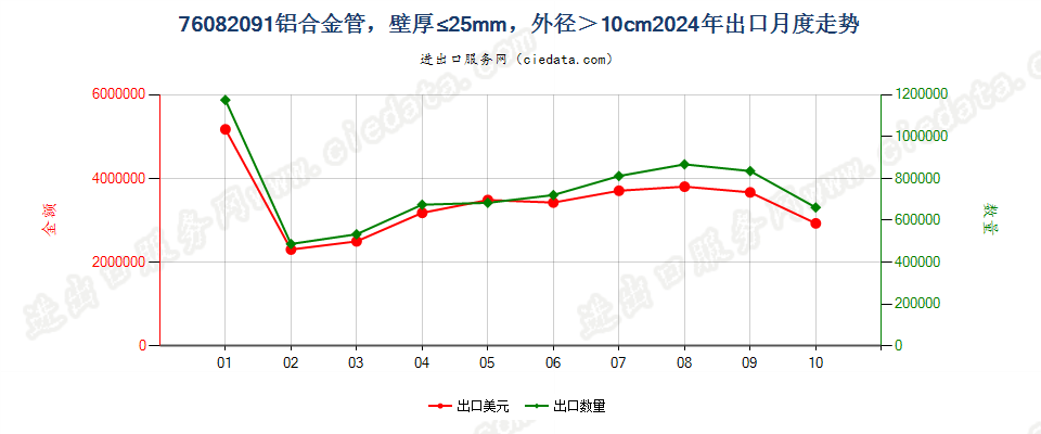 76082091铝合金管，壁厚≤25mm，外径＞10cm出口2024年月度走势图