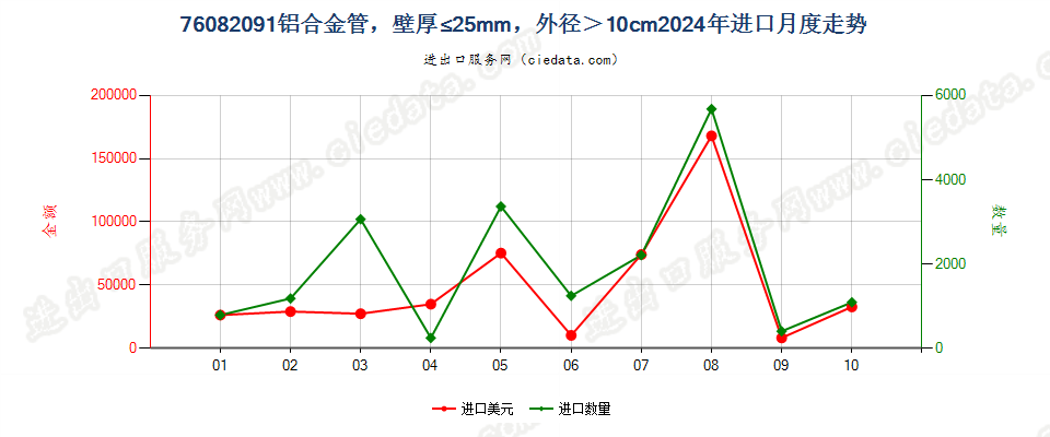 76082091铝合金管，壁厚≤25mm，外径＞10cm进口2024年月度走势图