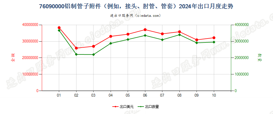 76090000铝制管子附件（例如，接头、肘管、管套）出口2024年月度走势图