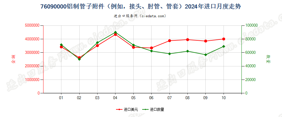 76090000铝制管子附件（例如，接头、肘管、管套）进口2024年月度走势图