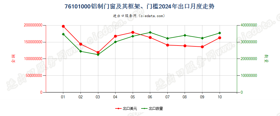 76101000铝制门窗及其框架、门槛出口2024年月度走势图