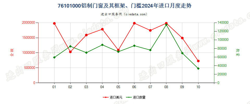 76101000铝制门窗及其框架、门槛进口2024年月度走势图