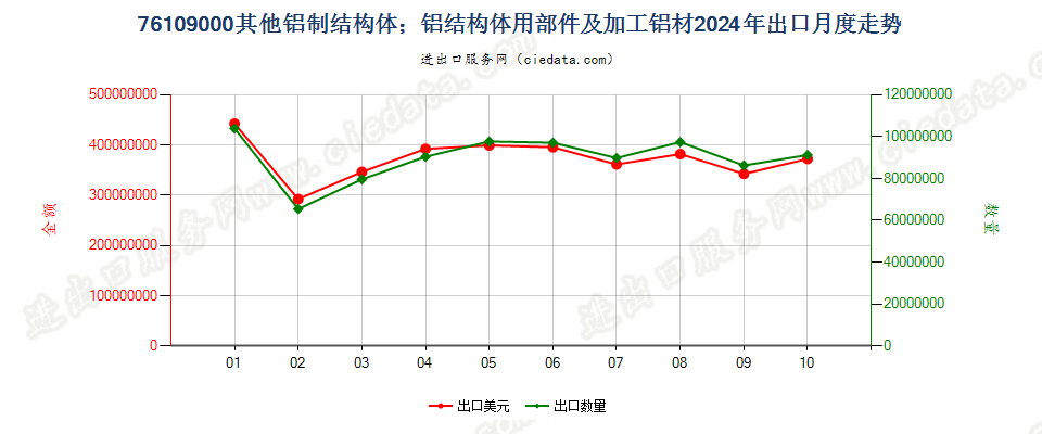 76109000其他铝制结构体；铝结构体用部件及加工铝材出口2024年月度走势图