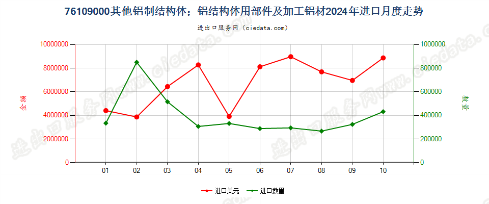 76109000其他铝制结构体；铝结构体用部件及加工铝材进口2024年月度走势图