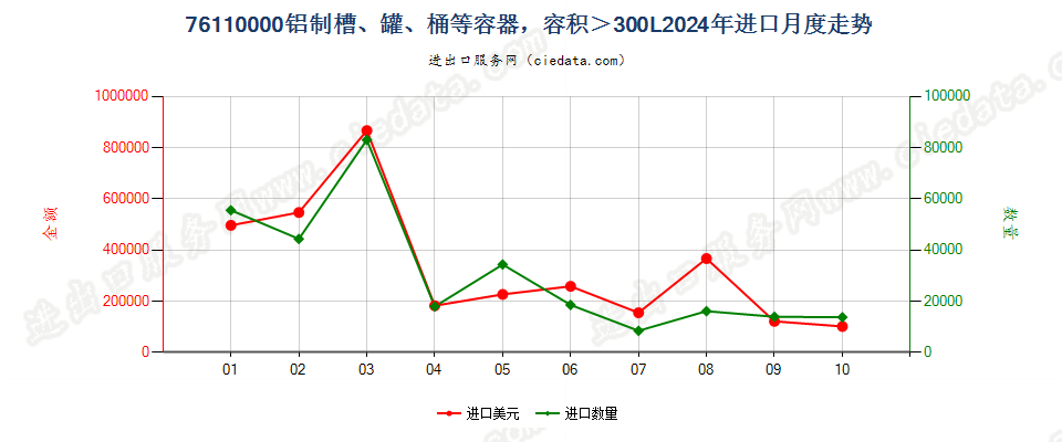 76110000铝制槽、罐、桶等容器，容积＞300L进口2024年月度走势图