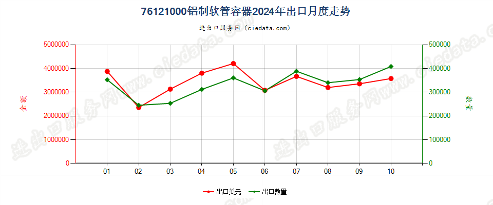 76121000铝制软管容器出口2024年月度走势图