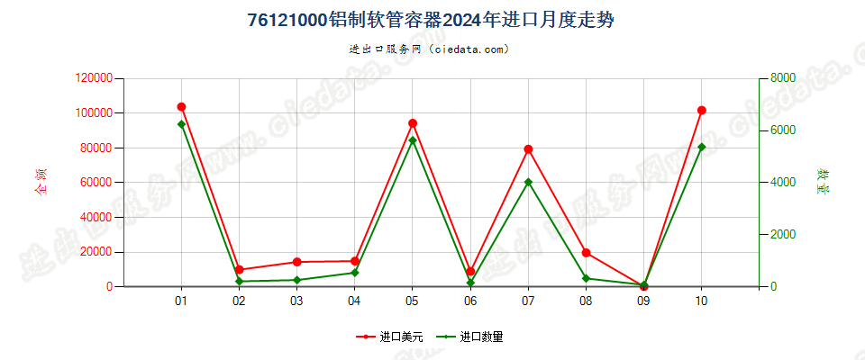 76121000铝制软管容器进口2024年月度走势图