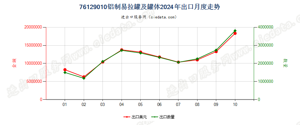 76129010铝制易拉罐及罐体出口2024年月度走势图