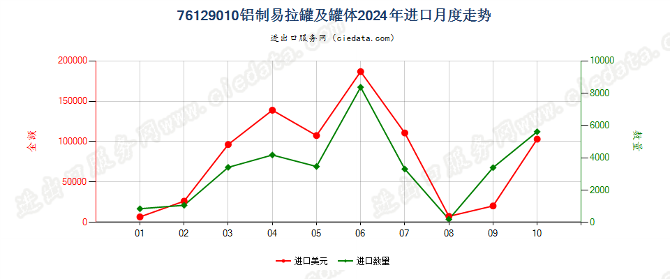 76129010铝制易拉罐及罐体进口2024年月度走势图