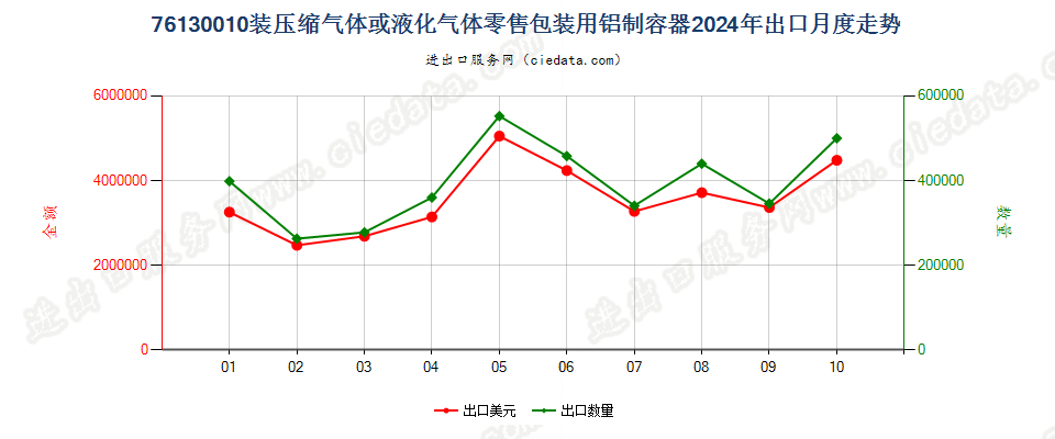 76130010装压缩气体或液化气体零售包装用铝制容器出口2024年月度走势图