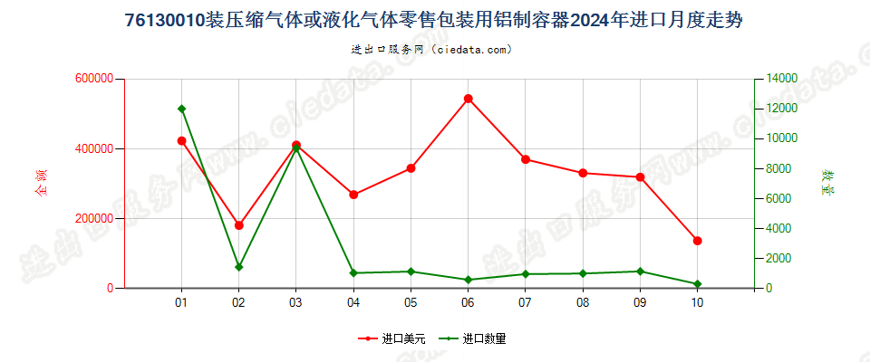 76130010装压缩气体或液化气体零售包装用铝制容器进口2024年月度走势图