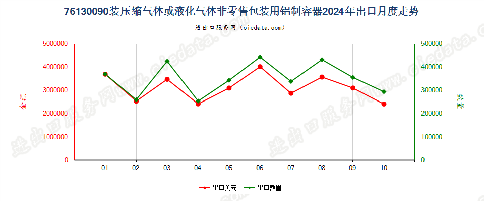 76130090装压缩气体或液化气体非零售包装用铝制容器出口2024年月度走势图