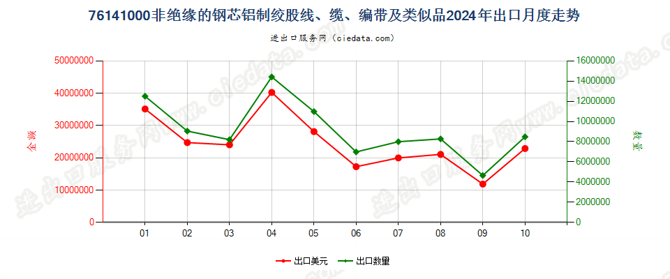 76141000非绝缘的钢芯铝制绞股线、缆、编带及类似品出口2024年月度走势图