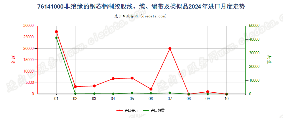 76141000非绝缘的钢芯铝制绞股线、缆、编带及类似品进口2024年月度走势图