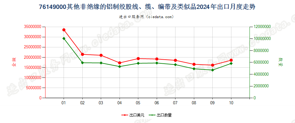 76149000其他非绝缘的铝制绞股线、缆、编带及类似品出口2024年月度走势图