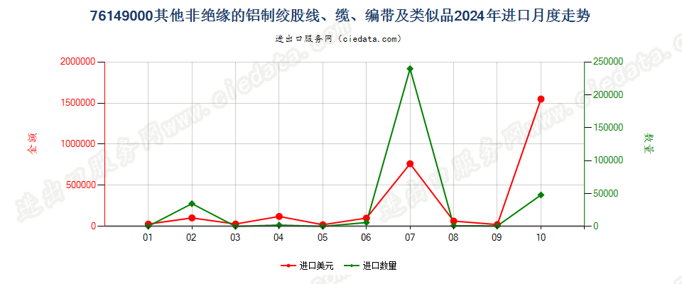 76149000其他非绝缘的铝制绞股线、缆、编带及类似品进口2024年月度走势图