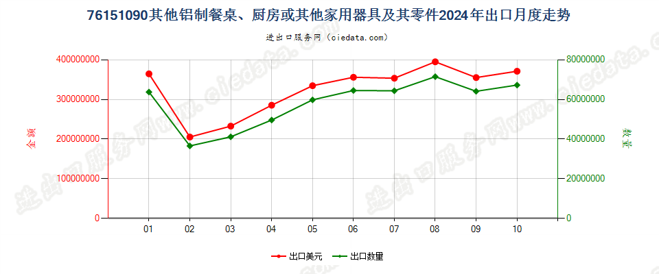 76151090其他铝制餐桌、厨房或其他家用器具及其零件出口2024年月度走势图