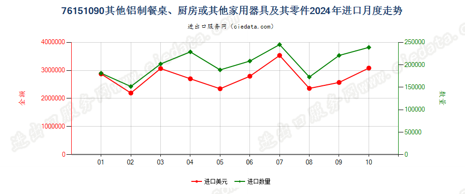 76151090其他铝制餐桌、厨房或其他家用器具及其零件进口2024年月度走势图