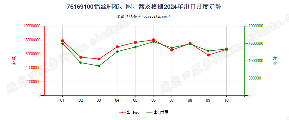 76169100铝丝制布、网、篱及格栅出口2024年月度走势图