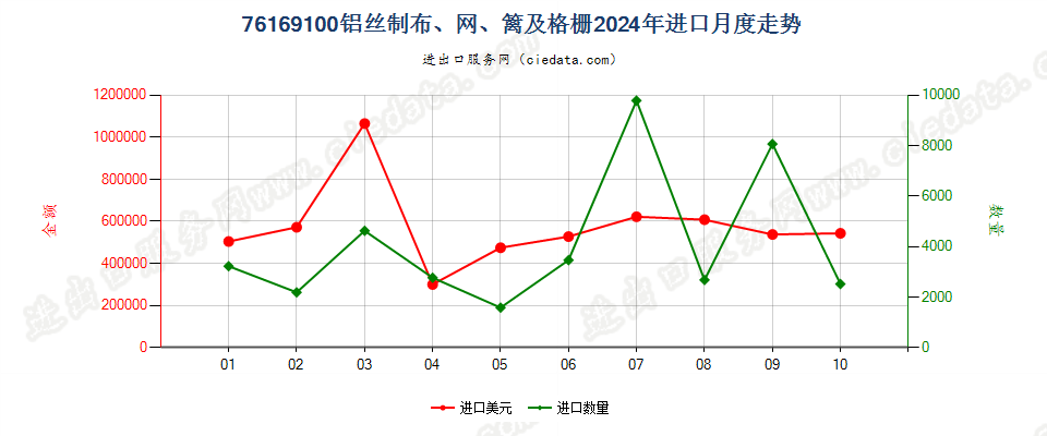 76169100铝丝制布、网、篱及格栅进口2024年月度走势图