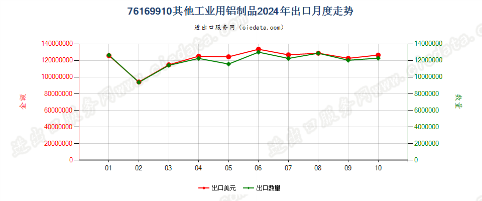 76169910其他工业用铝制品出口2024年月度走势图