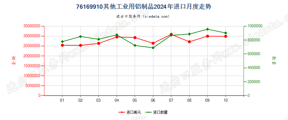 76169910其他工业用铝制品进口2024年月度走势图