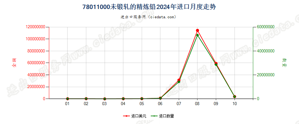 78011000未锻轧的精炼铅进口2024年月度走势图