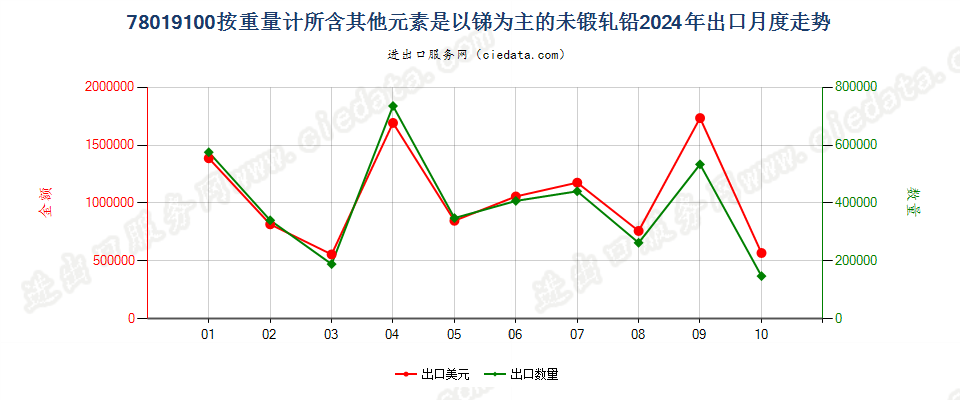 78019100按重量计所含其他元素是以锑为主的未锻轧铅出口2024年月度走势图