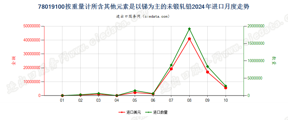 78019100按重量计所含其他元素是以锑为主的未锻轧铅进口2024年月度走势图