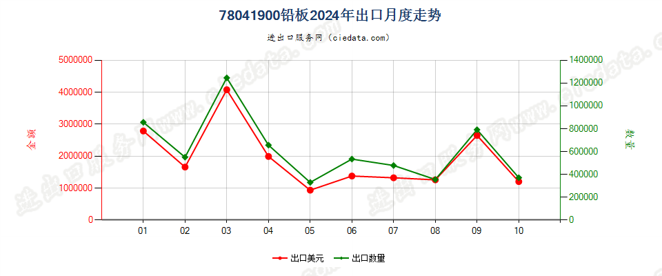 78041900铅板出口2024年月度走势图