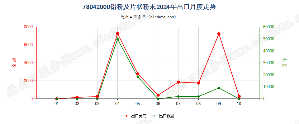 78042000铅粉及片状粉末出口2024年月度走势图