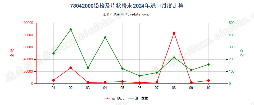 78042000铅粉及片状粉末进口2024年月度走势图