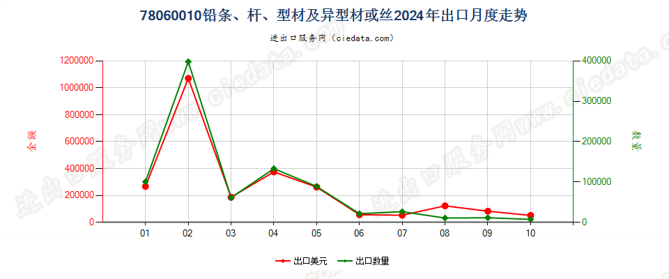 78060010铅条、杆、型材及异型材或丝出口2024年月度走势图