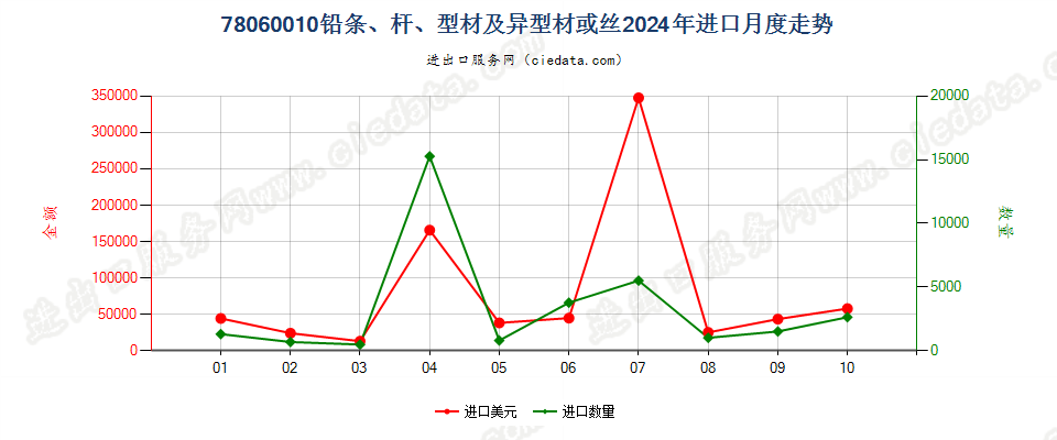 78060010铅条、杆、型材及异型材或丝进口2024年月度走势图