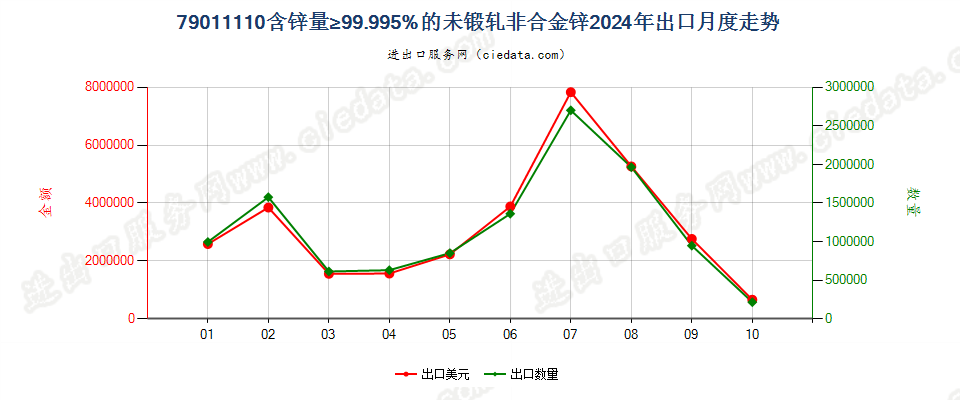 79011110含锌量≥99.995%的未锻轧非合金锌出口2024年月度走势图