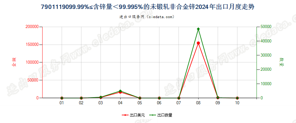 7901119099.99%≤含锌量＜99.995%的未锻轧非合金锌出口2024年月度走势图