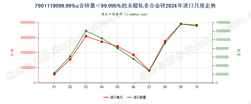 7901119099.99%≤含锌量＜99.995%的未锻轧非合金锌进口2024年月度走势图