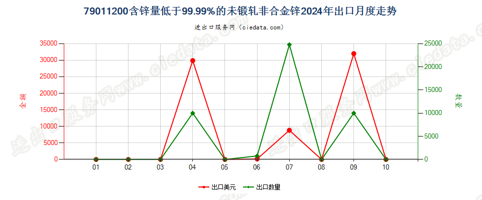 79011200含锌量低于99.99%的未锻轧非合金锌出口2024年月度走势图