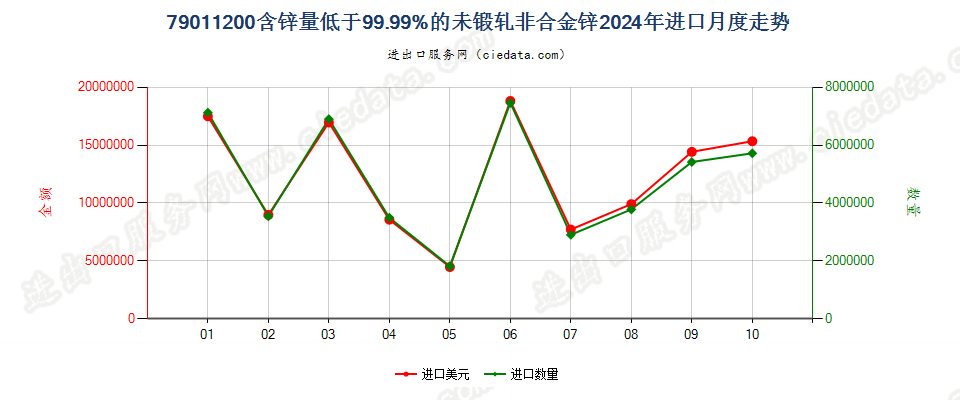 79011200含锌量低于99.99%的未锻轧非合金锌进口2024年月度走势图