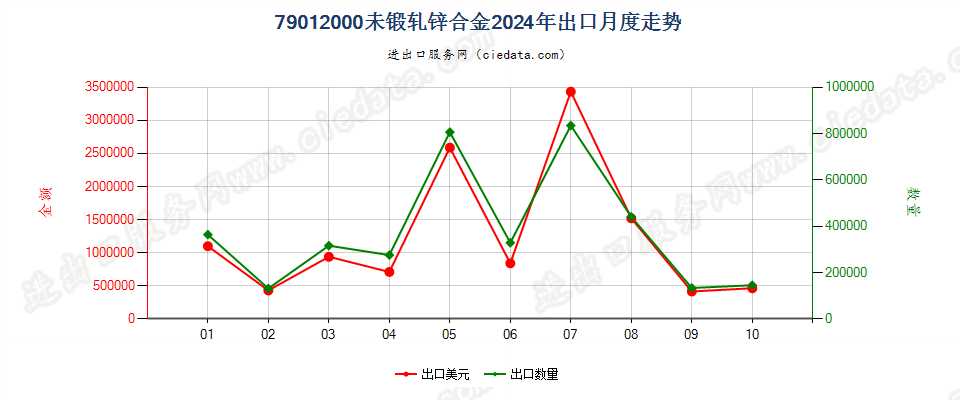 79012000未锻轧锌合金出口2024年月度走势图