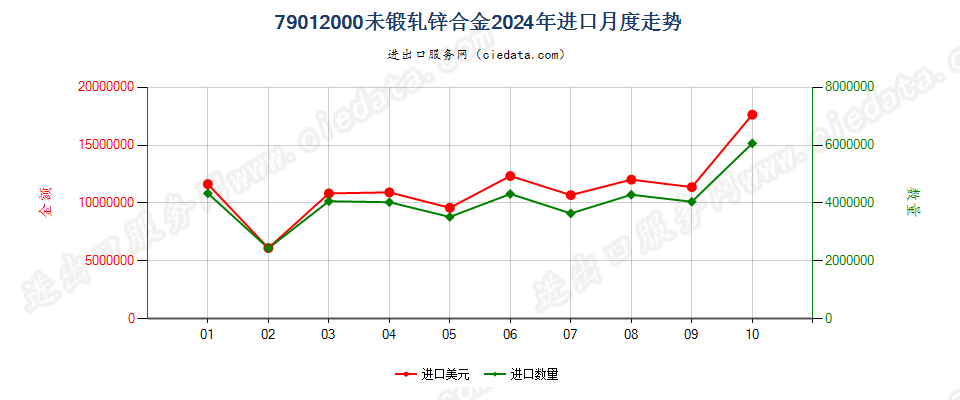 79012000未锻轧锌合金进口2024年月度走势图