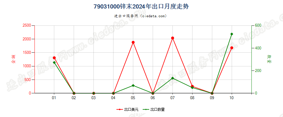 79031000锌末出口2024年月度走势图